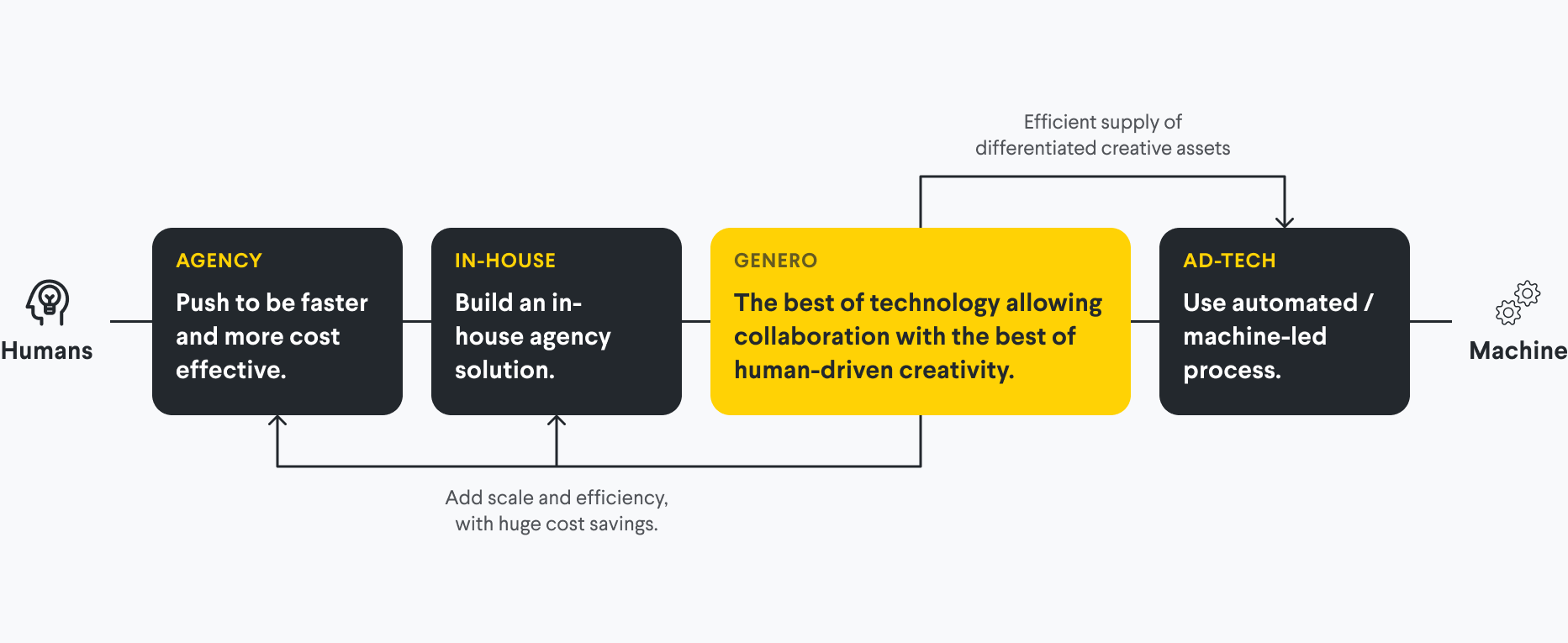 Ad tech - From humans to machines