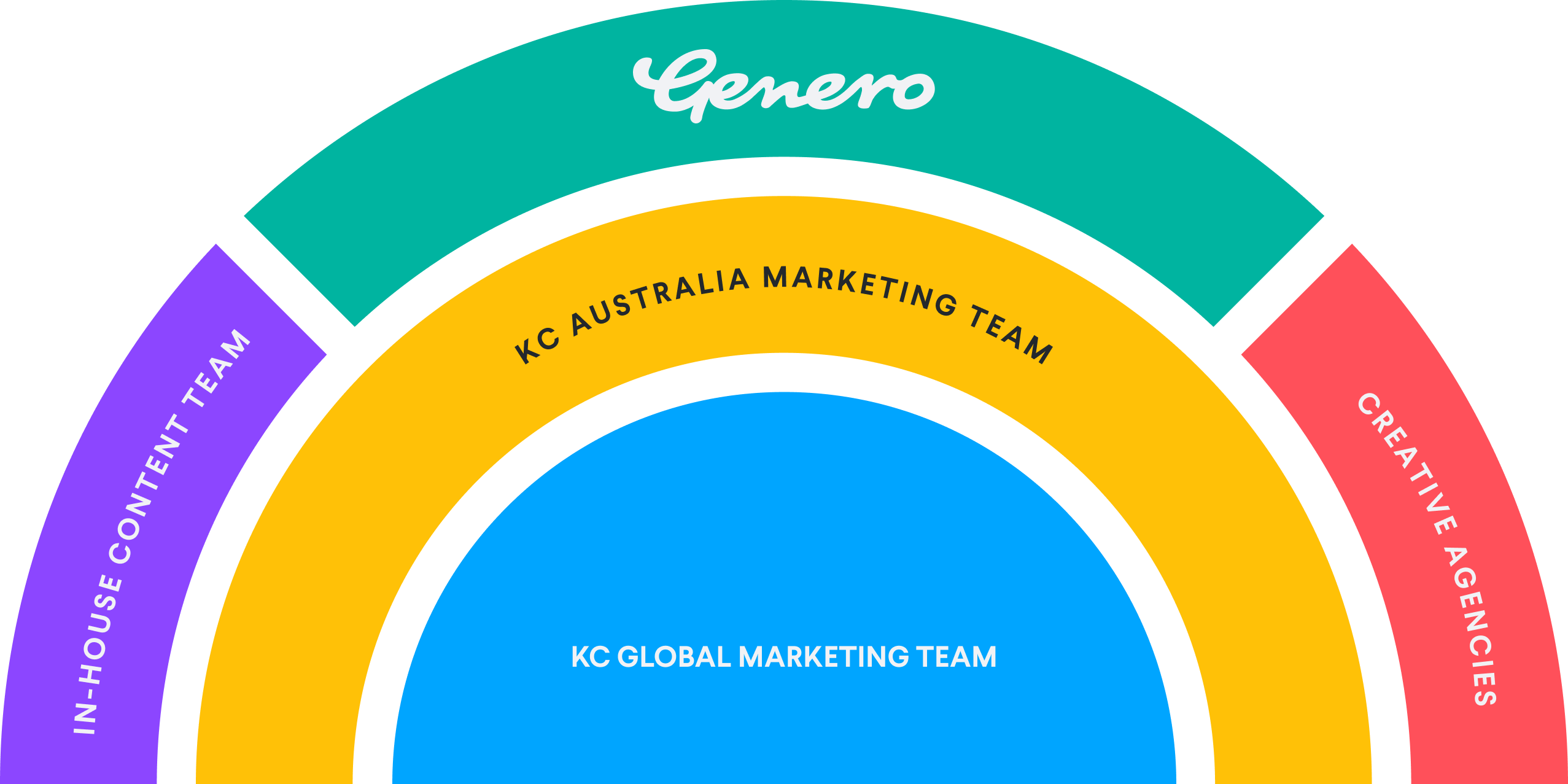 Circular diagram showing the structure of a marketing team, including sections for the KC Global Marketing Team, KC Australia Marketing Team, Genero, In-House Content Team, and Creative Agencies.